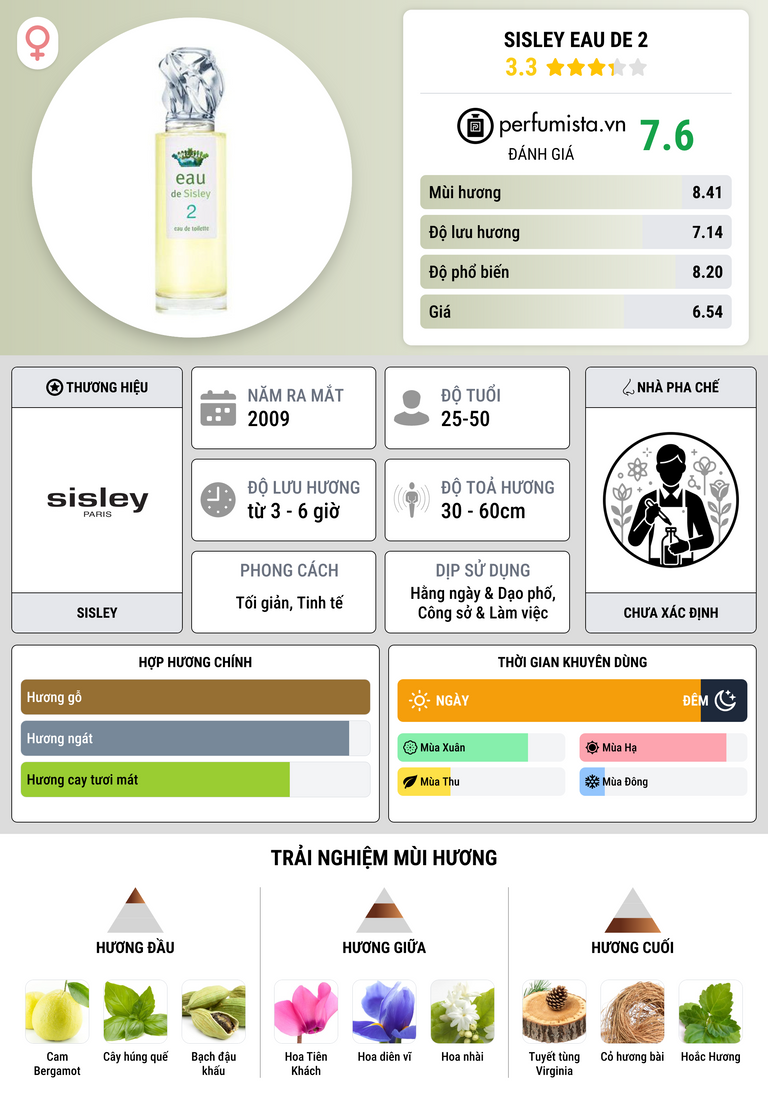 Thông tin chi tiết Sisley Eau de 2