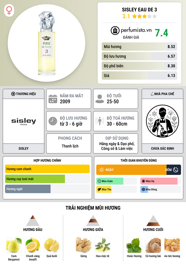 Thông tin chi tiết Sisley Eau de 3