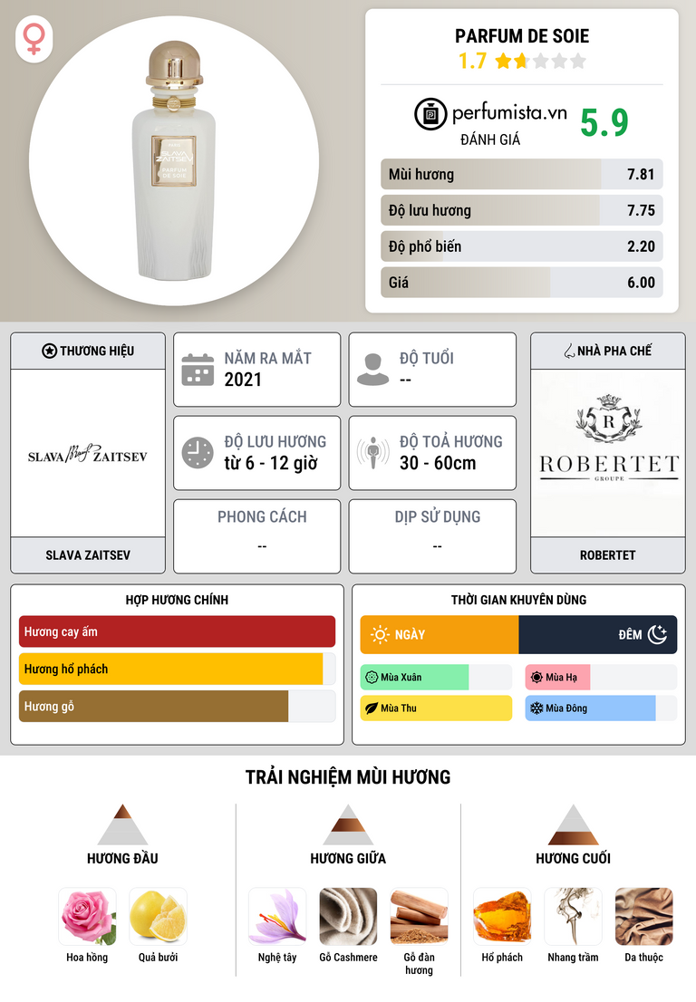 Thông tin chi tiết Parfum de Soie