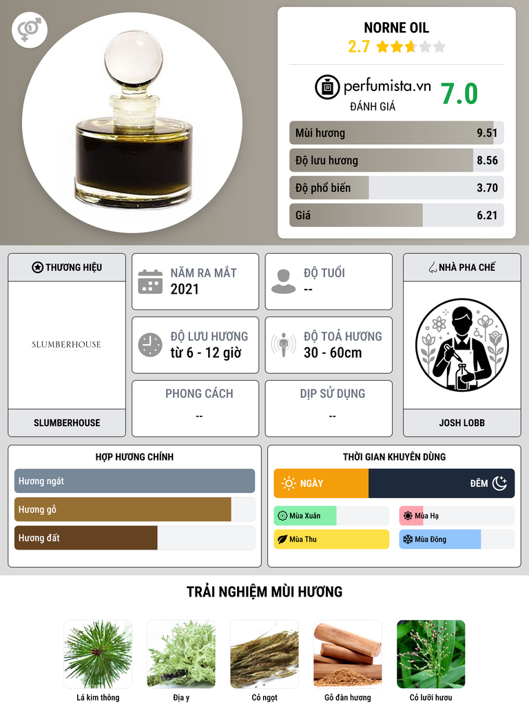 Thông tin chi tiết Norne Oil