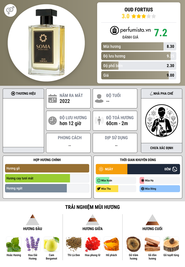Thông tin chi tiết Oud Fortius