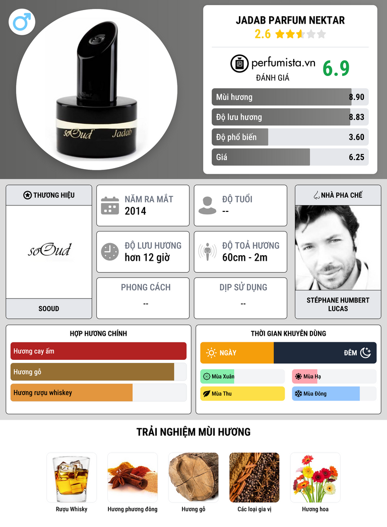 Thông tin chi tiết Jadab Parfum Nektar