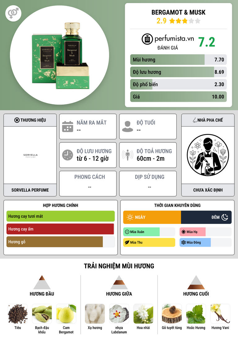Thông tin chi tiết Bergamot & Musk