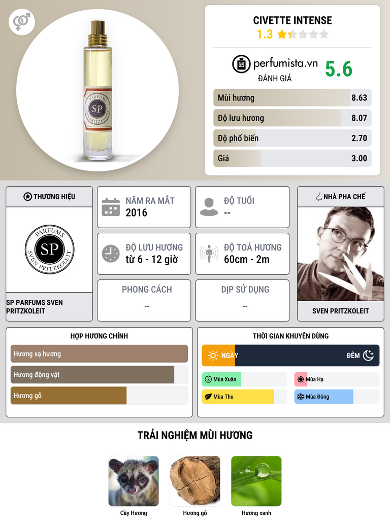 Thông tin chi tiết Civette Intense