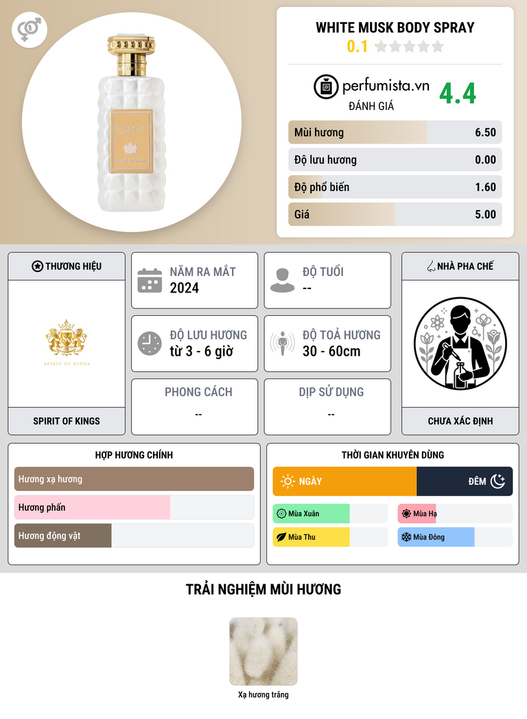 Thông tin chi tiết White Musk Body Spray