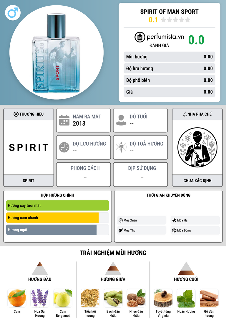 Thông tin chi tiết Spirit of Man Sport