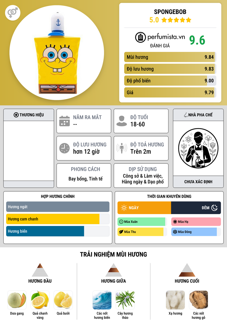 Thông tin chi tiết SpongeBob