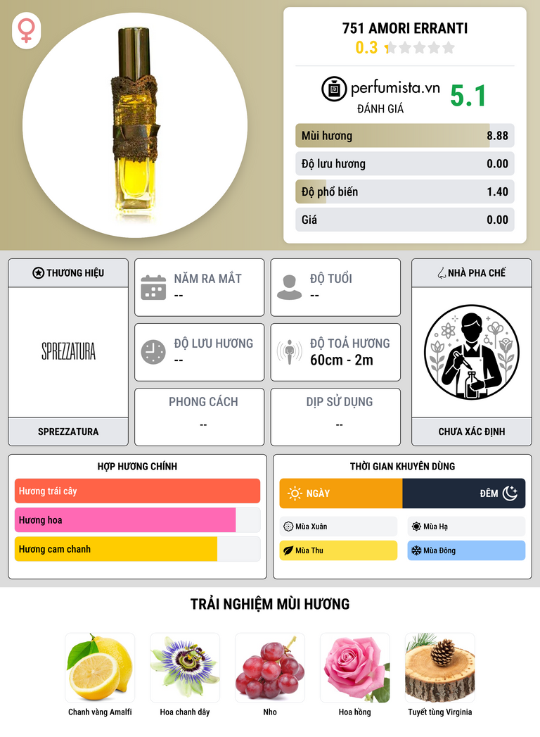 Thông tin chi tiết 751 Amori Erranti