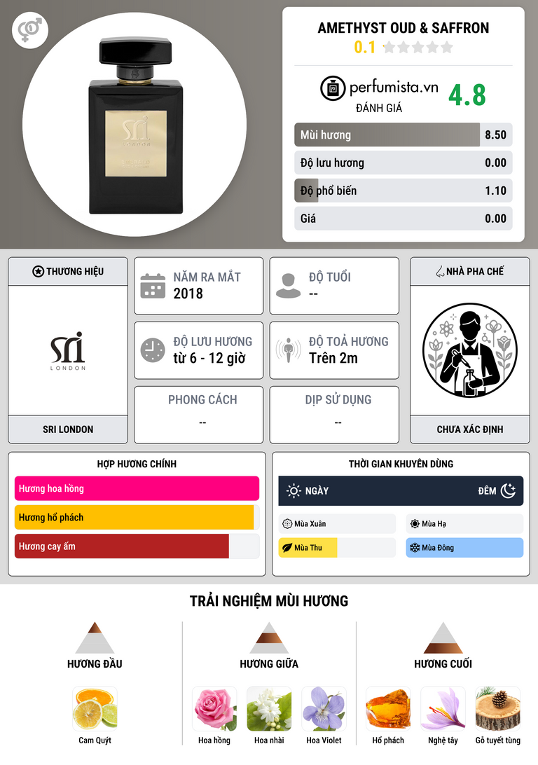 Thông tin chi tiết Amethyst Oud & Saffron