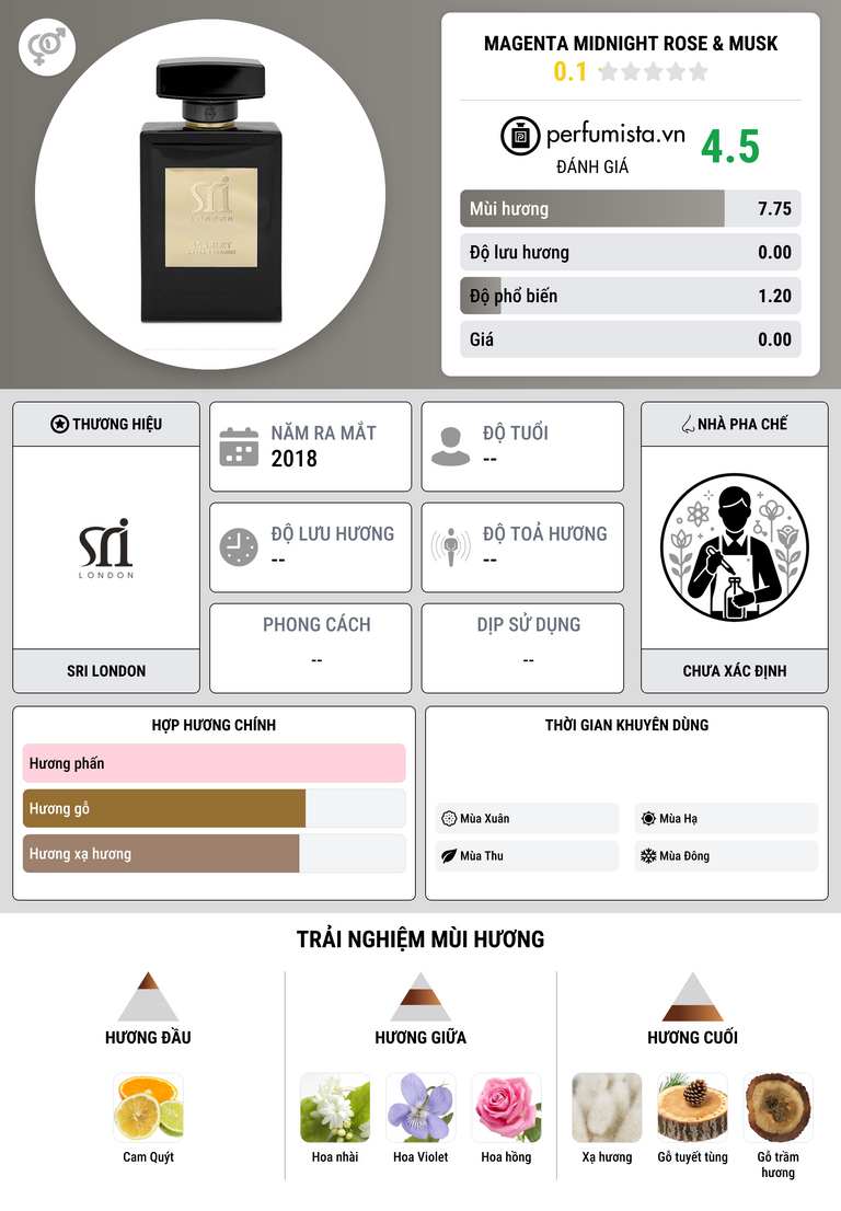 Thông tin chi tiết Magenta Midnight Rose & Musk