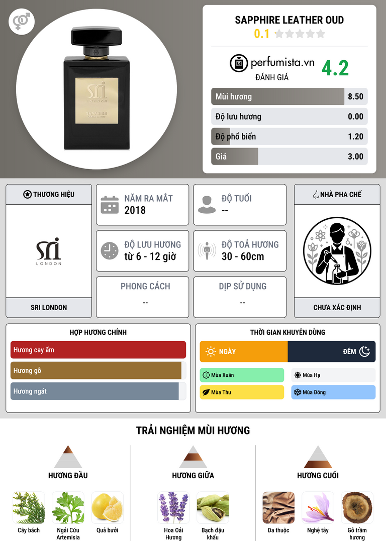 Thông tin chi tiết Sapphire Leather Oud