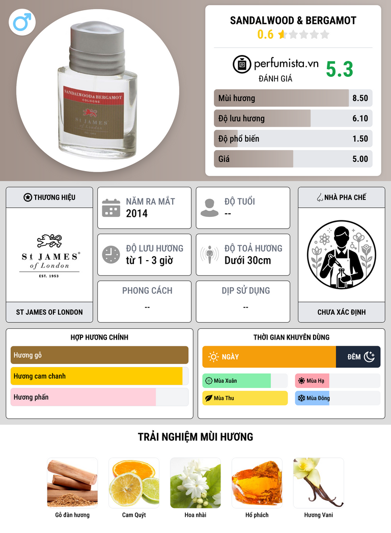 Thông tin chi tiết Sandalwood & Bergamot