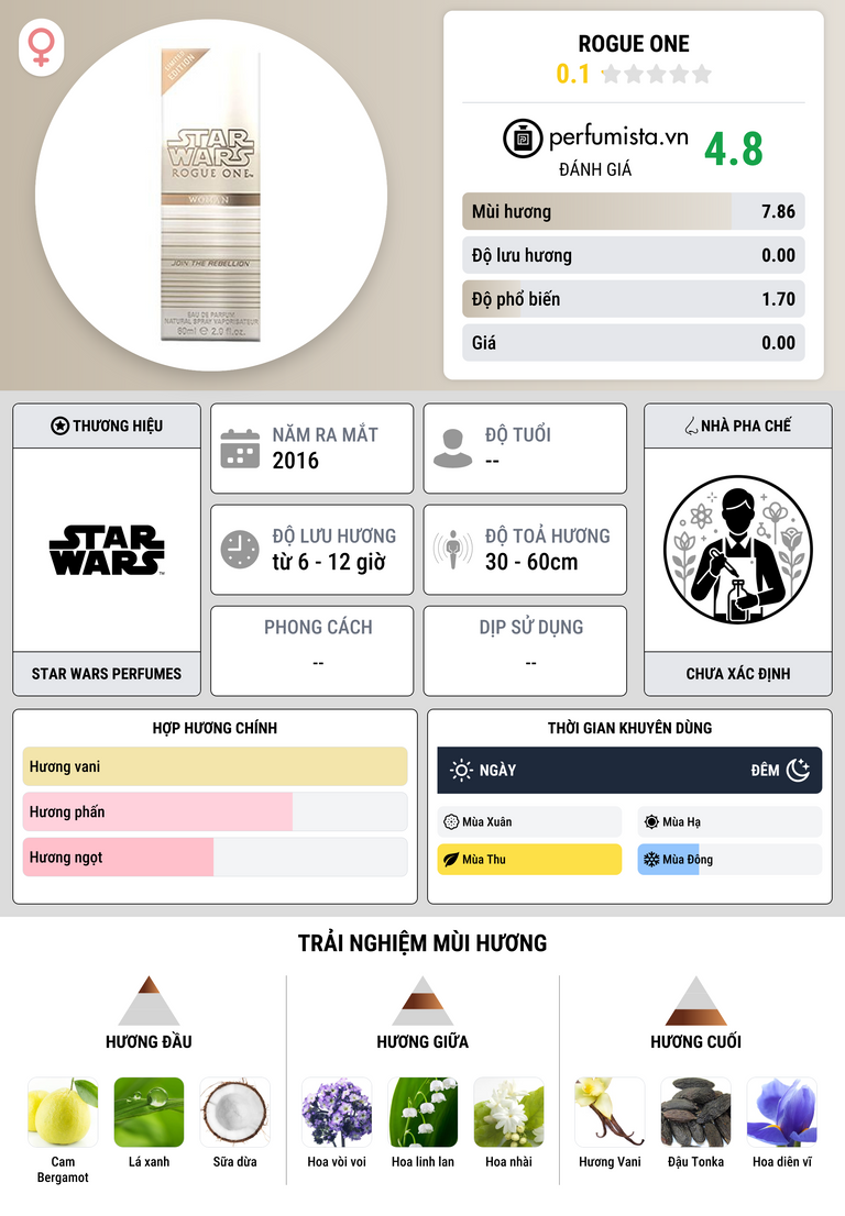 Thông tin chi tiết Rogue One
