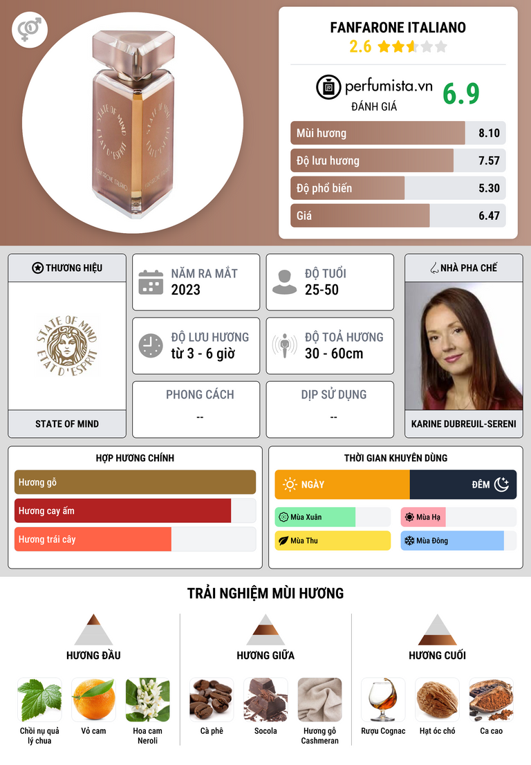 Thông tin chi tiết Fanfarone Italiano