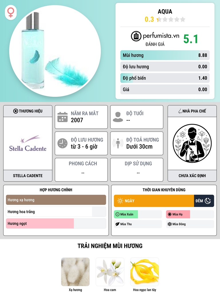 Thông tin chi tiết Aqua