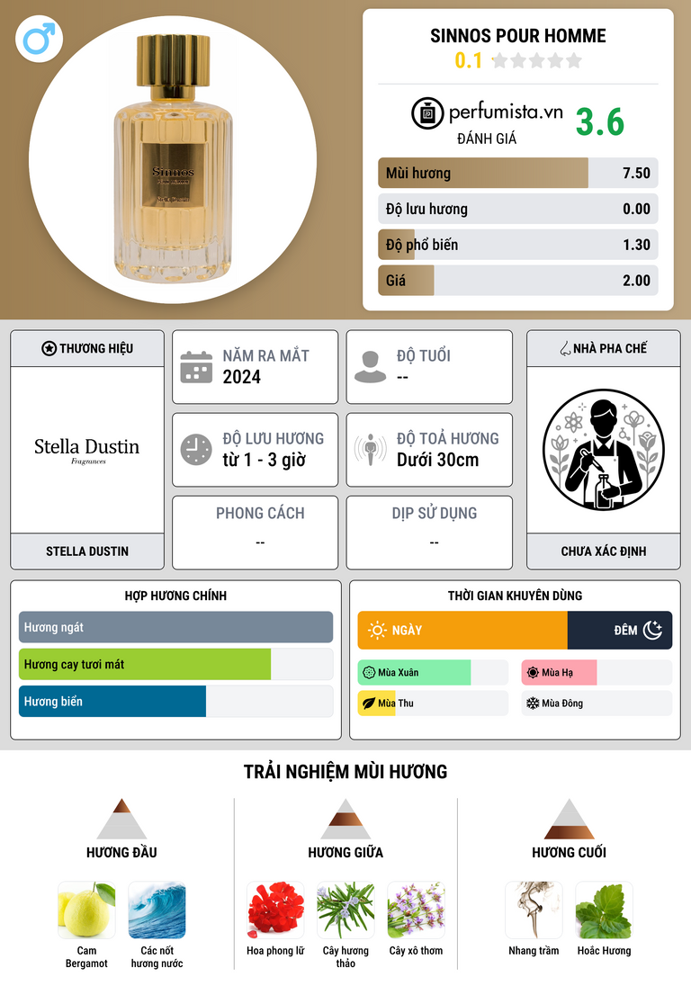 Thông tin chi tiết Sinnos Pour Homme
