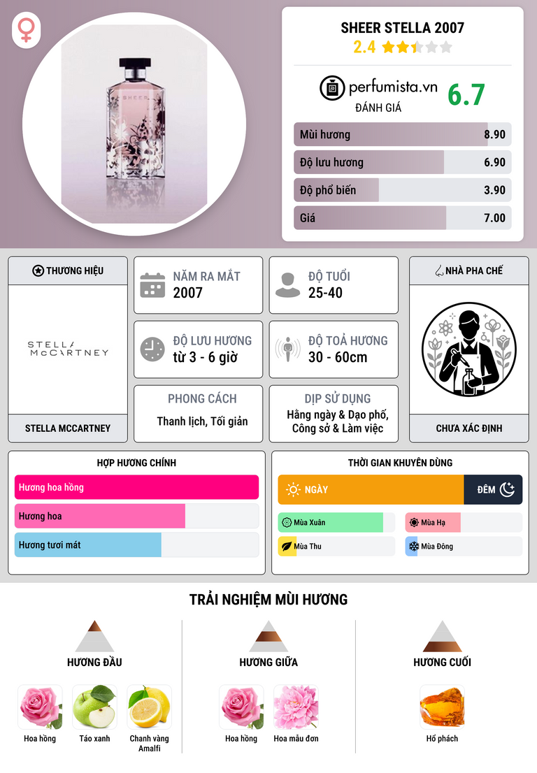 Thông tin chi tiết Sheer Stella 2007