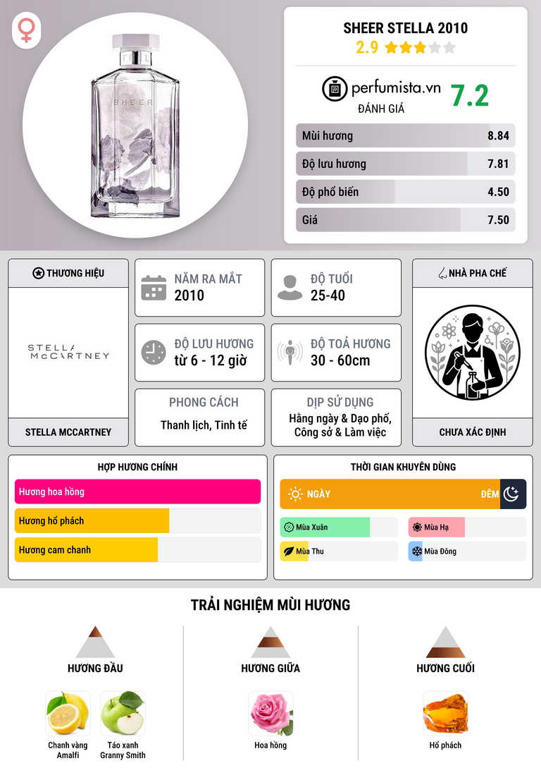 Thông tin chi tiết Sheer Stella 2010