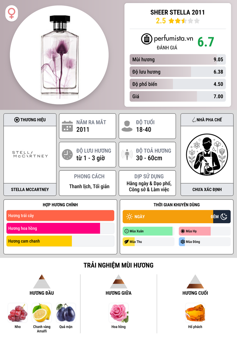 Thông tin chi tiết Sheer Stella 2011