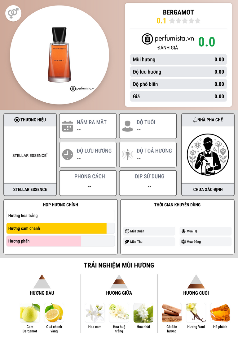 Thông tin chi tiết Bergamot