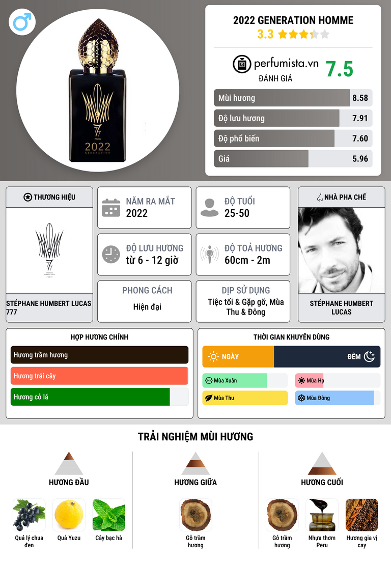 Thông tin chi tiết 2022 Generation Homme