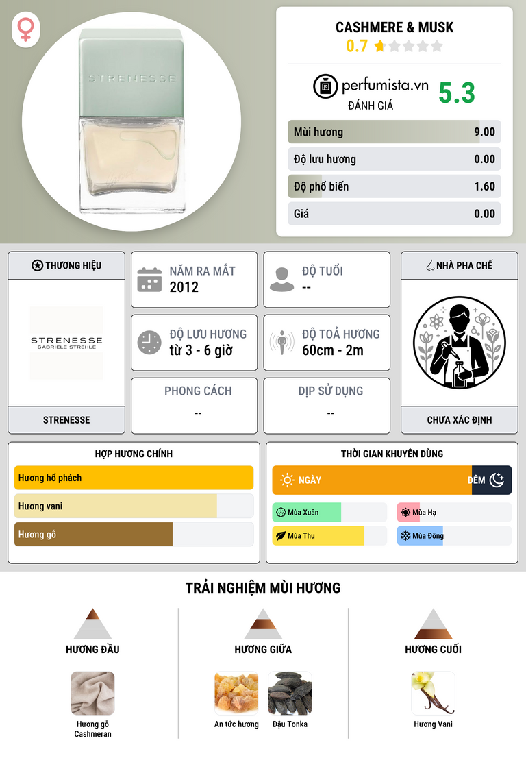 Thông tin chi tiết Cashmere & Musk