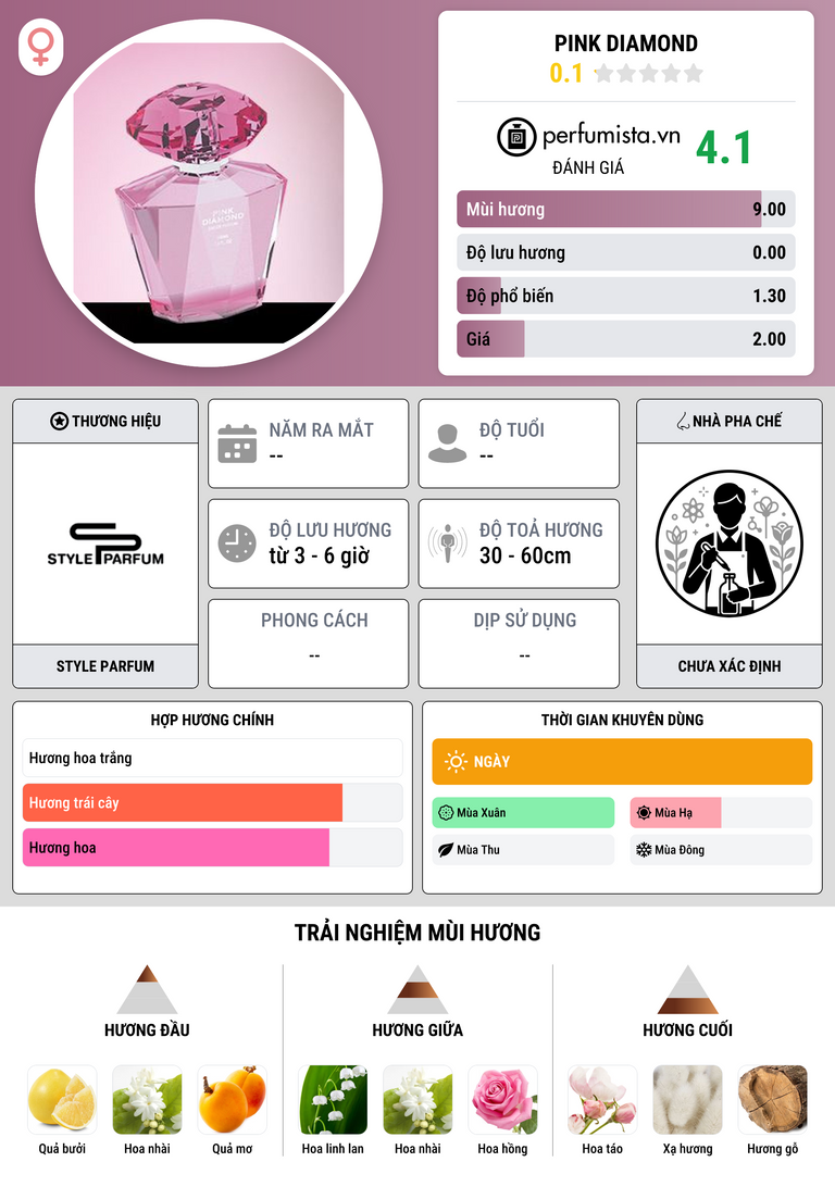 Thông tin chi tiết Pink Diamond