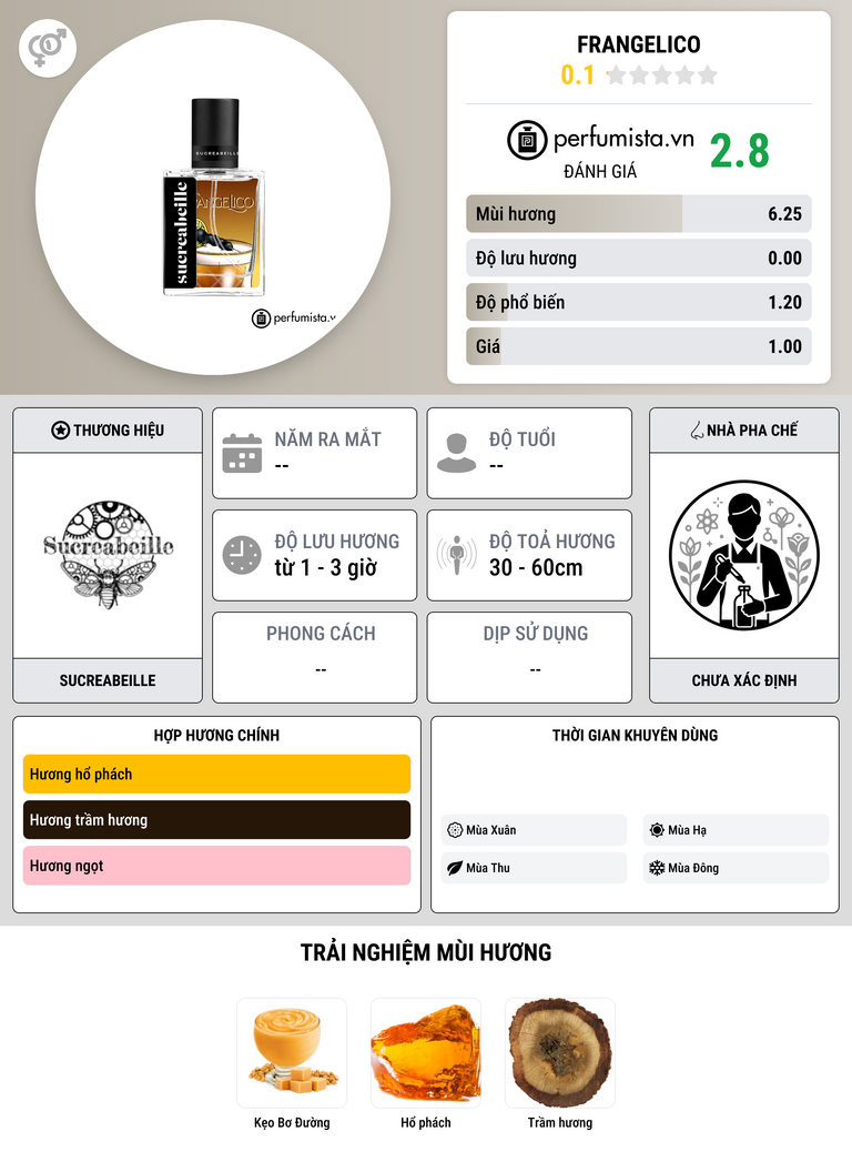 Thông tin chi tiết Frangelico