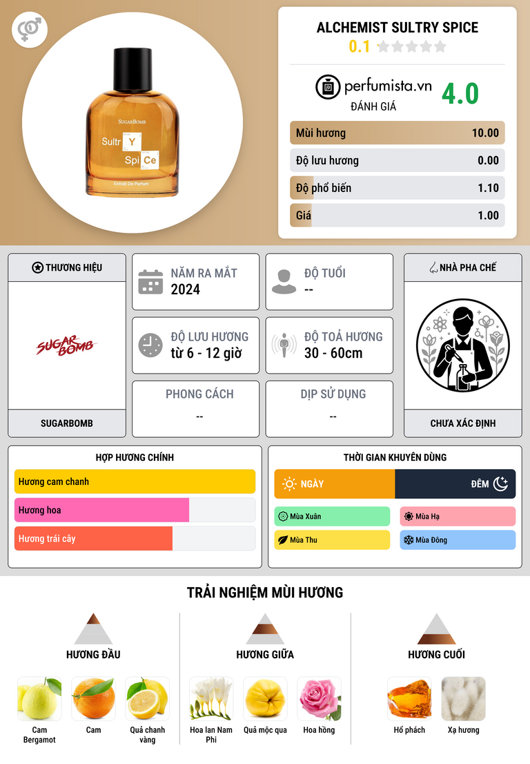 Thông tin chi tiết Alchemist Sultry Spice