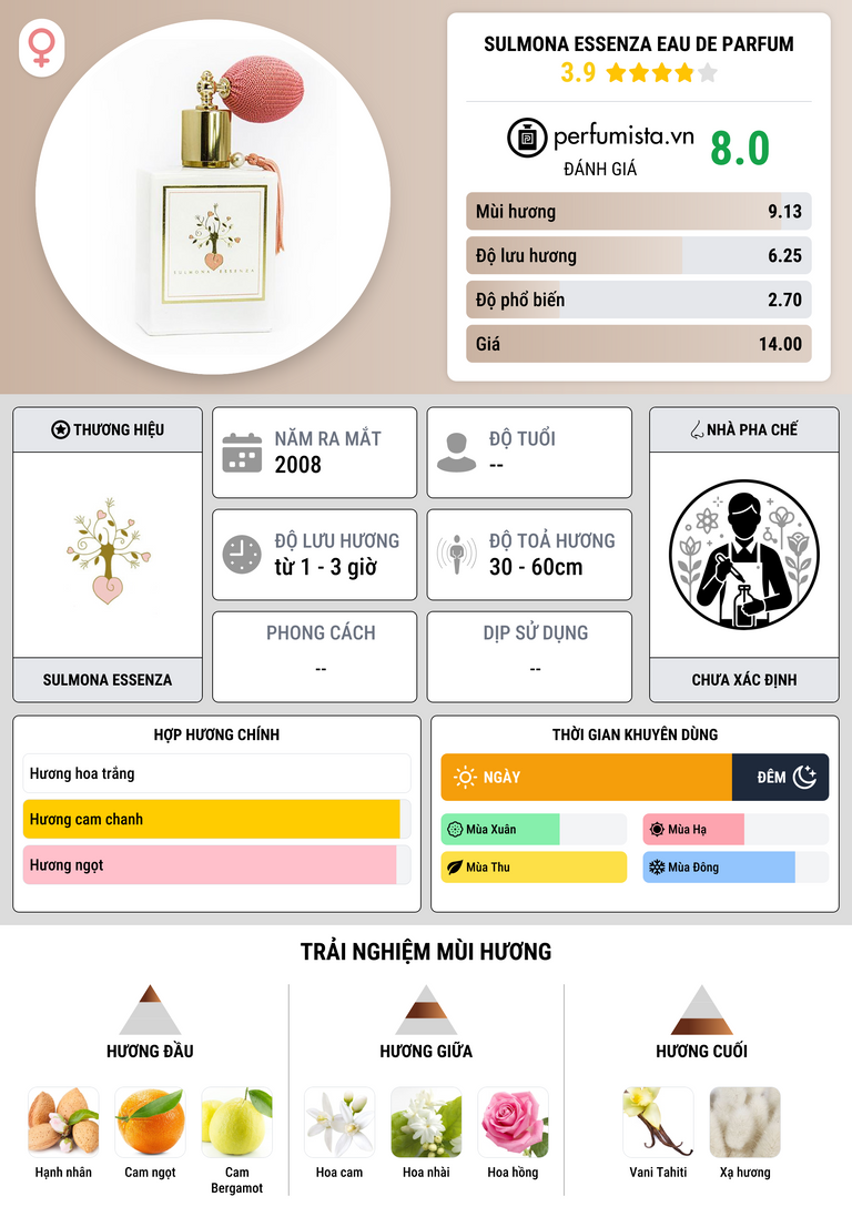 Thông tin chi tiết Sulmona Essenza Eau de Parfum