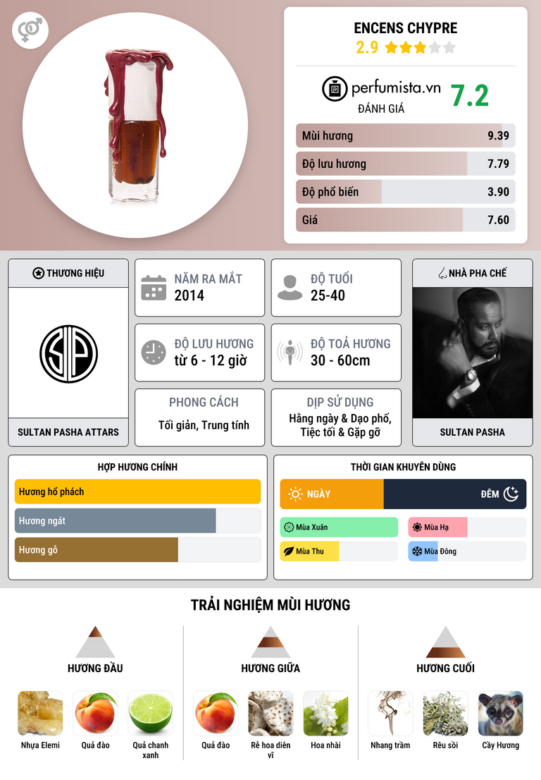 Thông tin chi tiết Encens Chypre