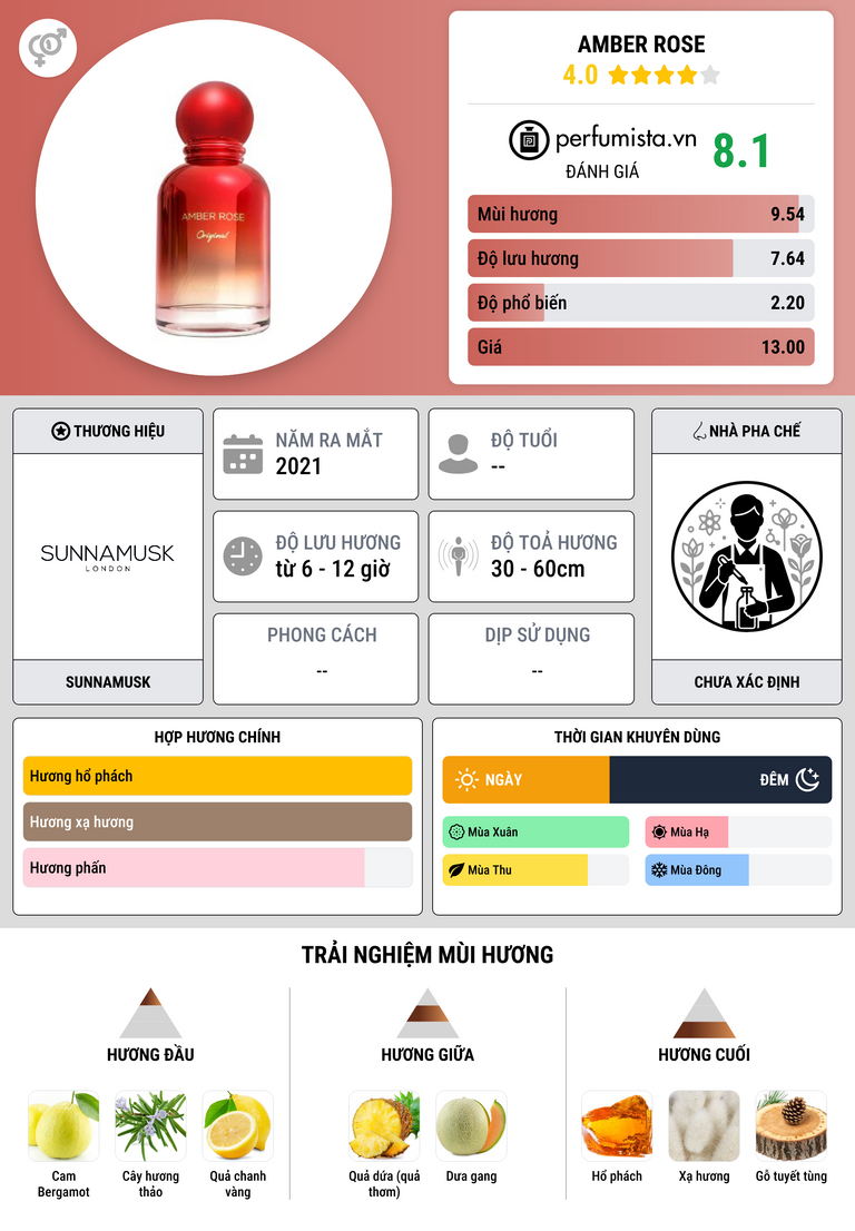 Thông tin chi tiết Amber Rose