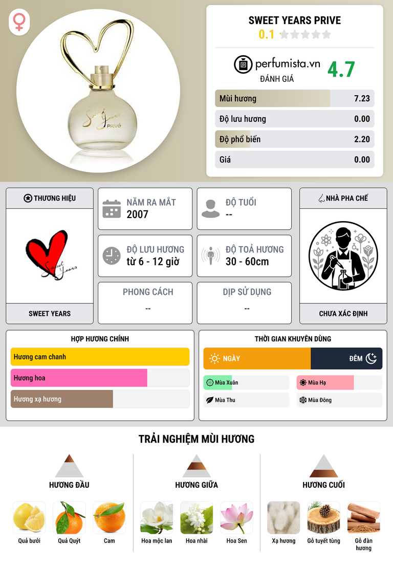 Thông tin chi tiết Sweet Years Prive