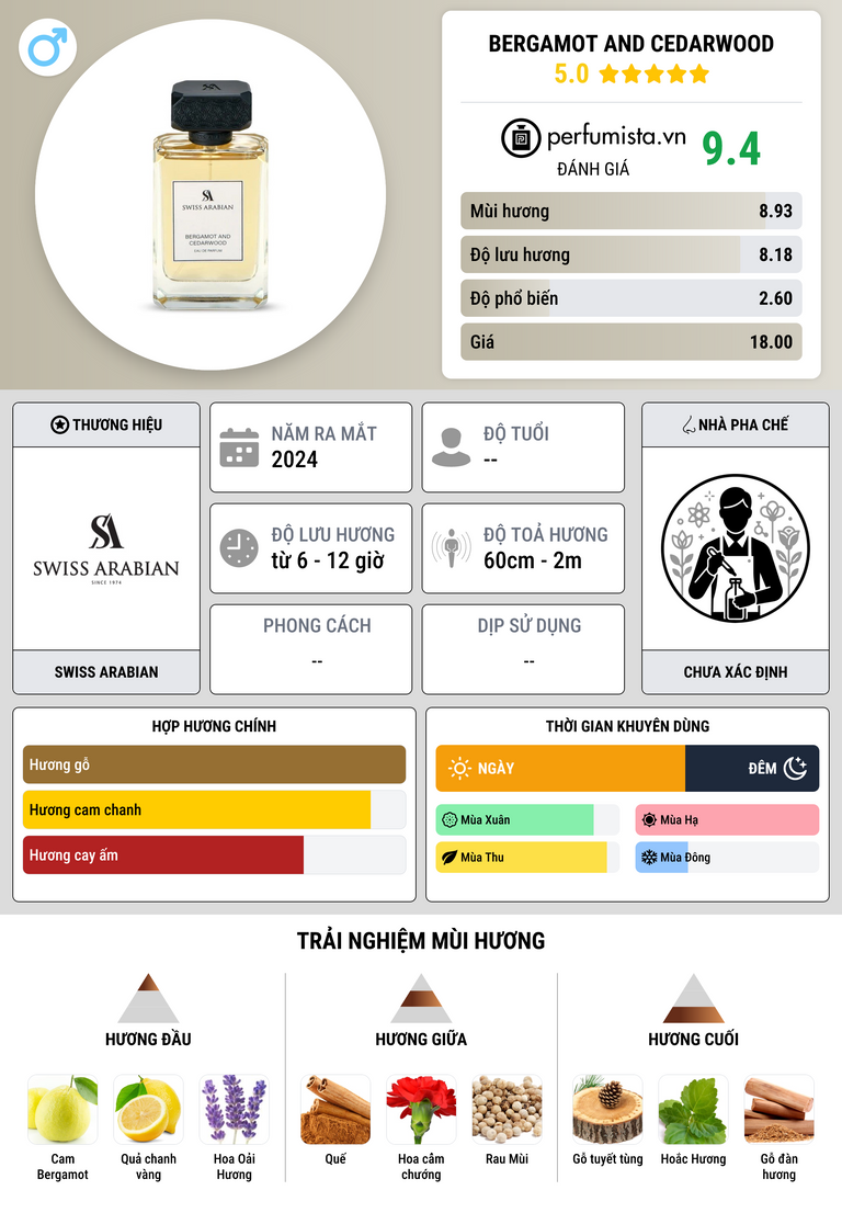 Thông tin chi tiết Bergamot and Cedarwood