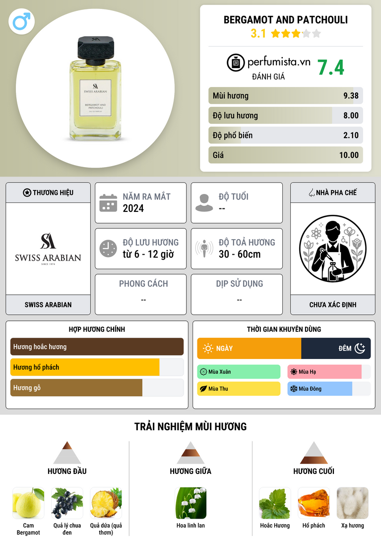 Thông tin chi tiết Bergamot and Patchouli