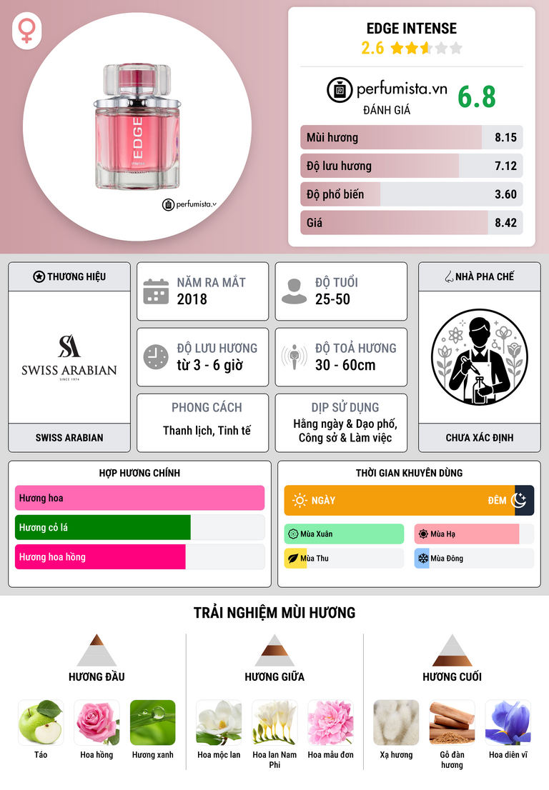 Thông tin chi tiết Edge Intense