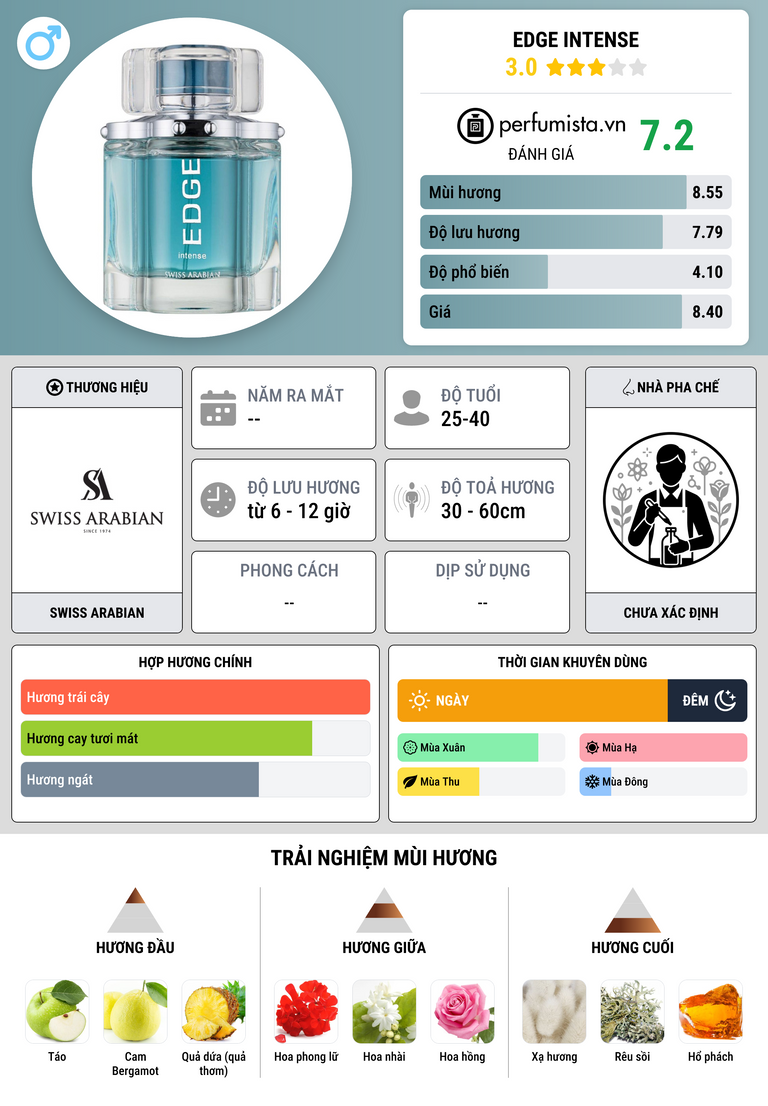 Thông tin chi tiết Edge Intense