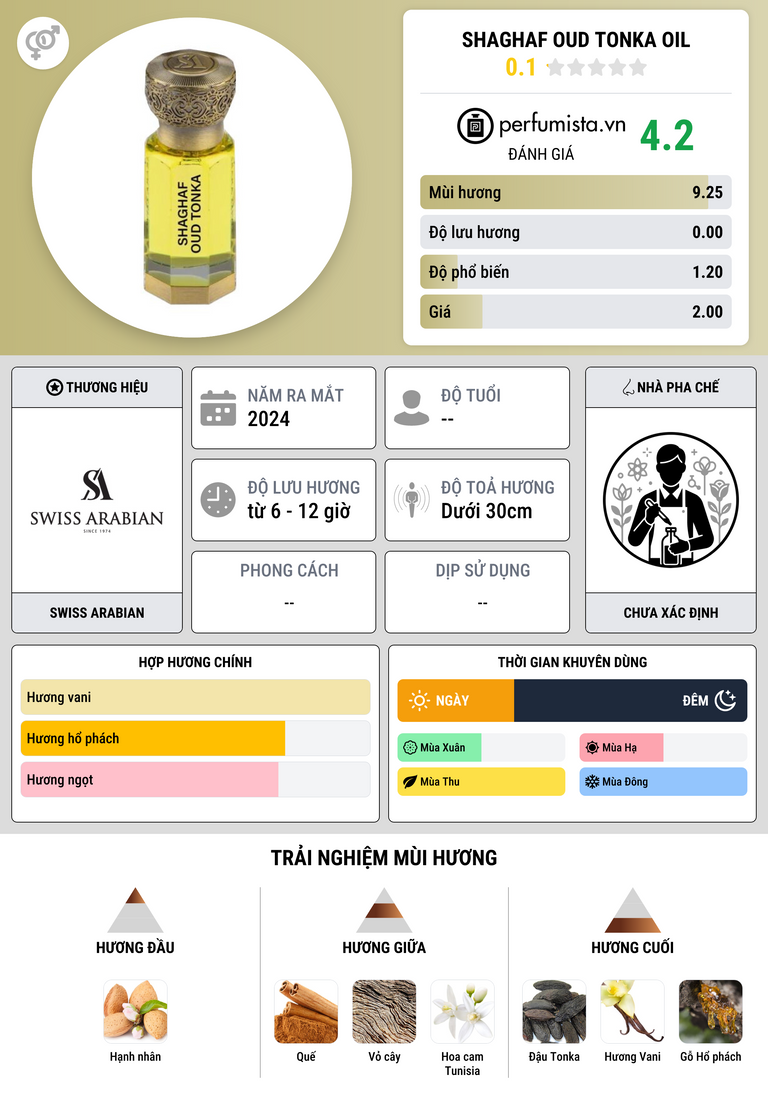 Thông tin chi tiết Shaghaf Oud Tonka Oil