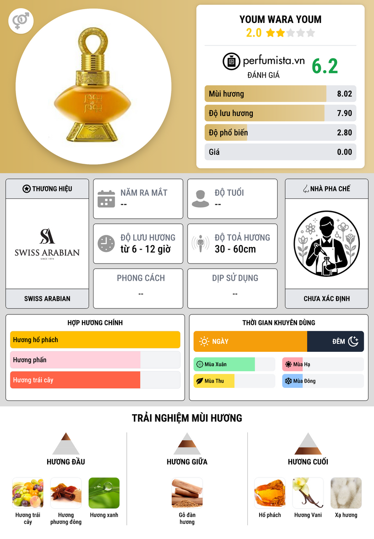Thông tin chi tiết Youm Wara Youm