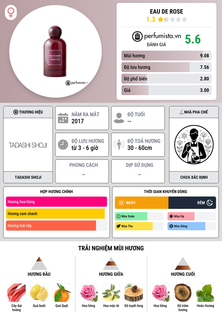 Thông tin chi tiết Eau de Rose