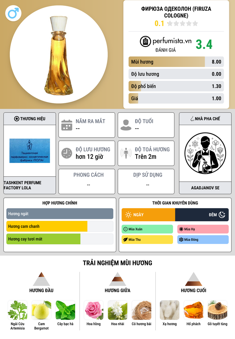 Thông tin chi tiết Фирюза Одеколон (Firuza Cologne)
