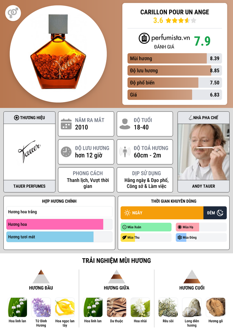 Thông tin chi tiết Carillon pour un ange