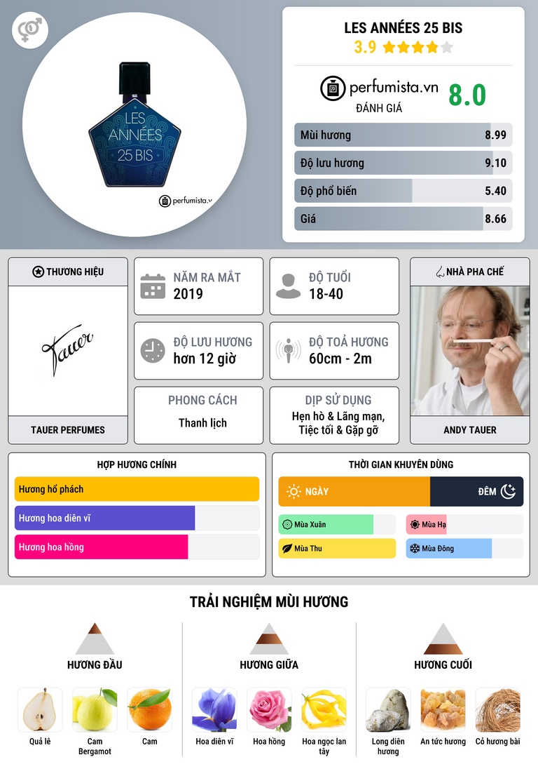 Thông tin chi tiết Les Années 25 Bis