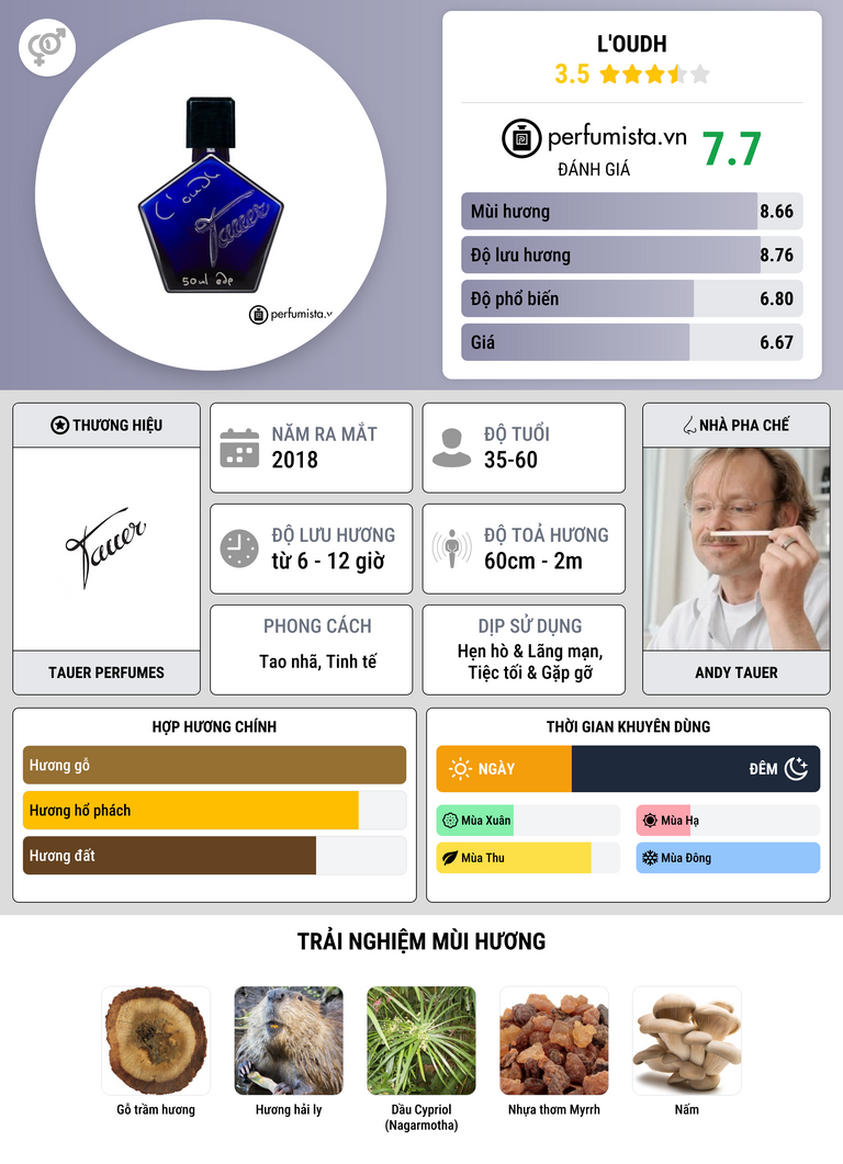 Thông tin chi tiết L'Oudh