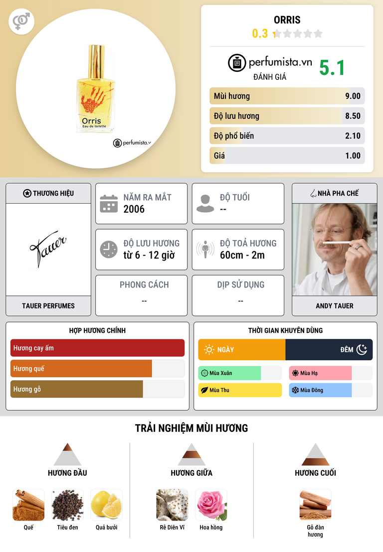 Thông tin chi tiết Orris