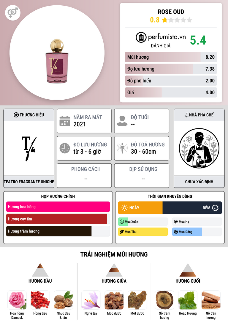 Thông tin chi tiết Rose Oud