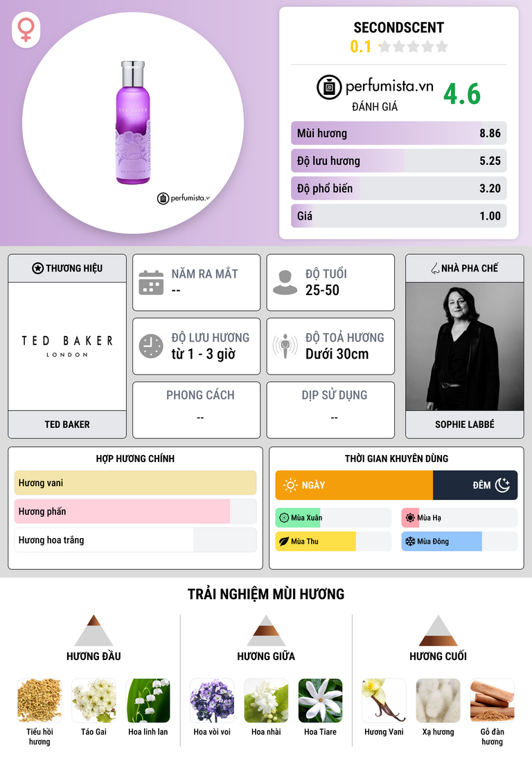 Thông tin chi tiết Secondscent