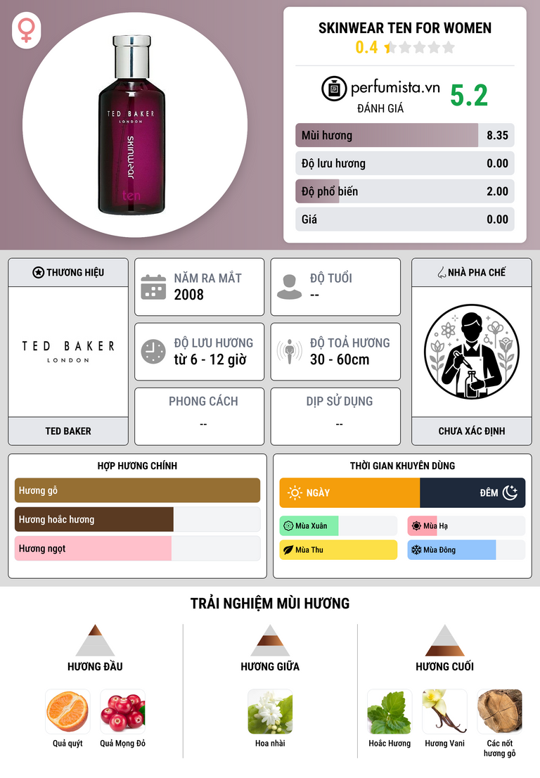 Thông tin chi tiết Skinwear Ten for Women