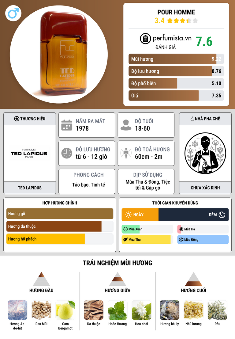 Thông tin chi tiết Pour Homme