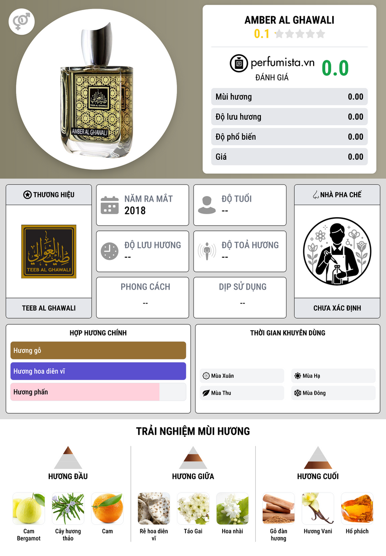 Thông tin chi tiết Amber Al Ghawali